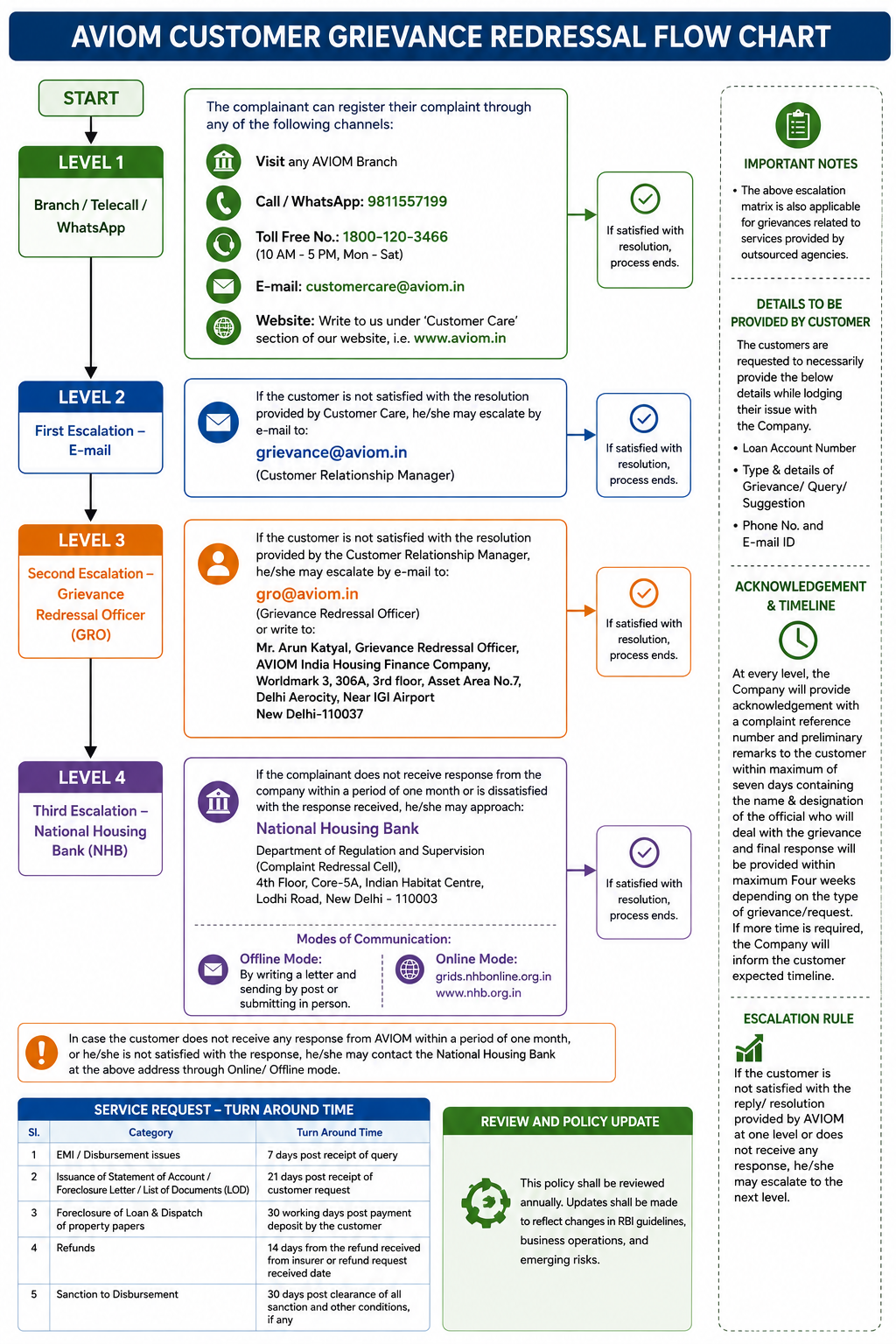 Complaint Resolution Flow Chart